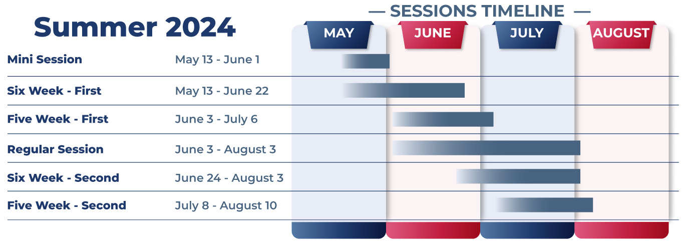 Summer 2024 timeline sessions. Info graphic detailing  summer session start and ending dates.