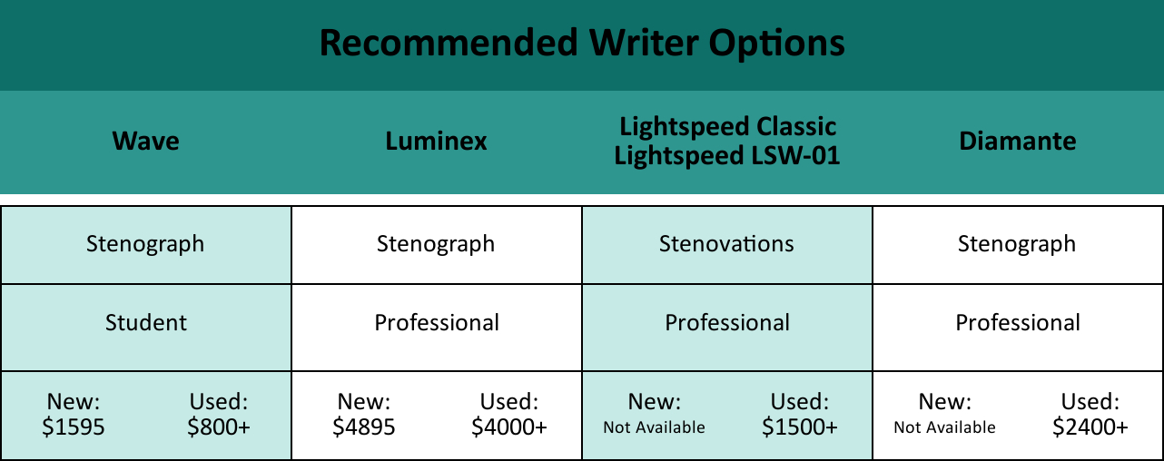 Recommended Writer Options Table