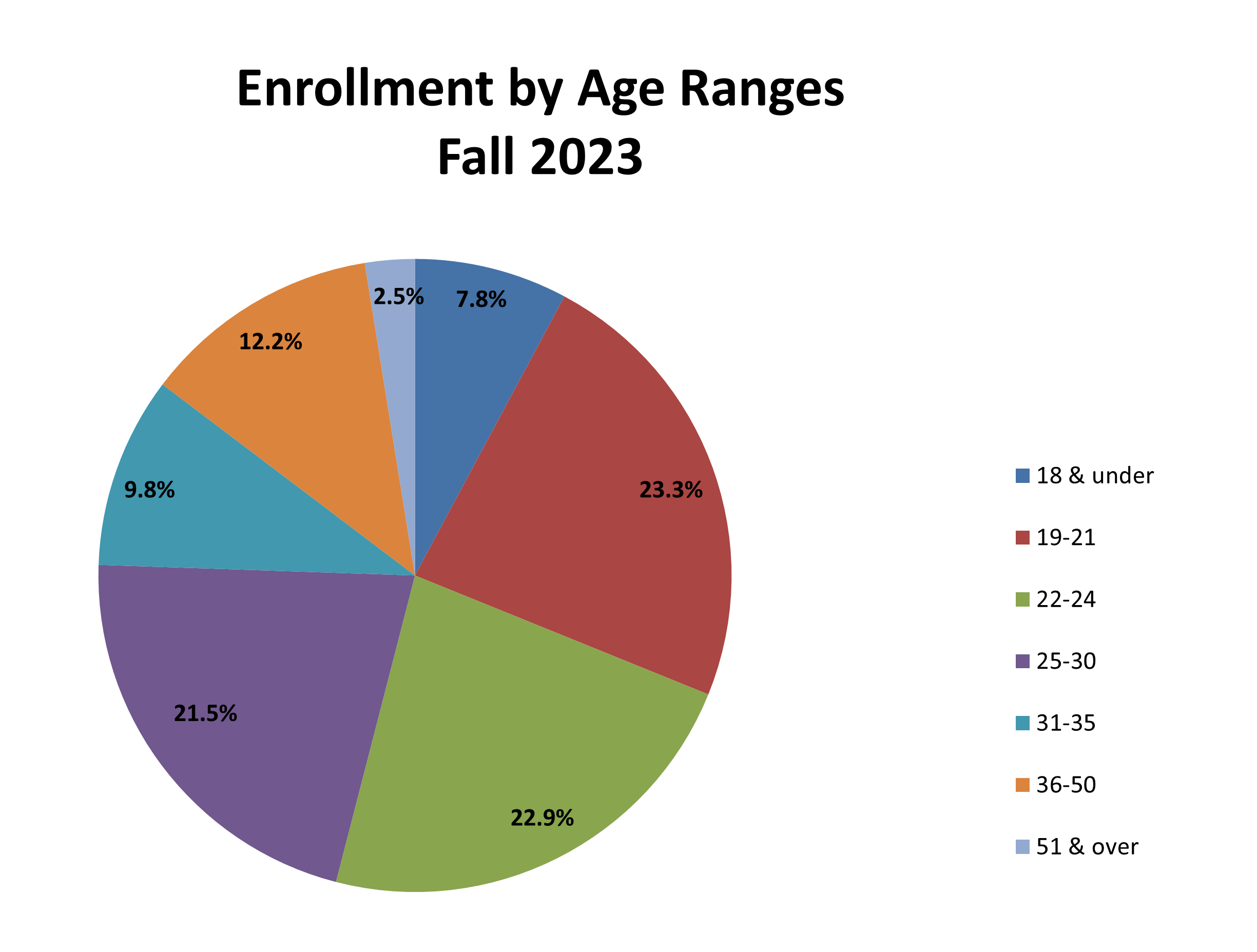 Enrollment by age pie chart