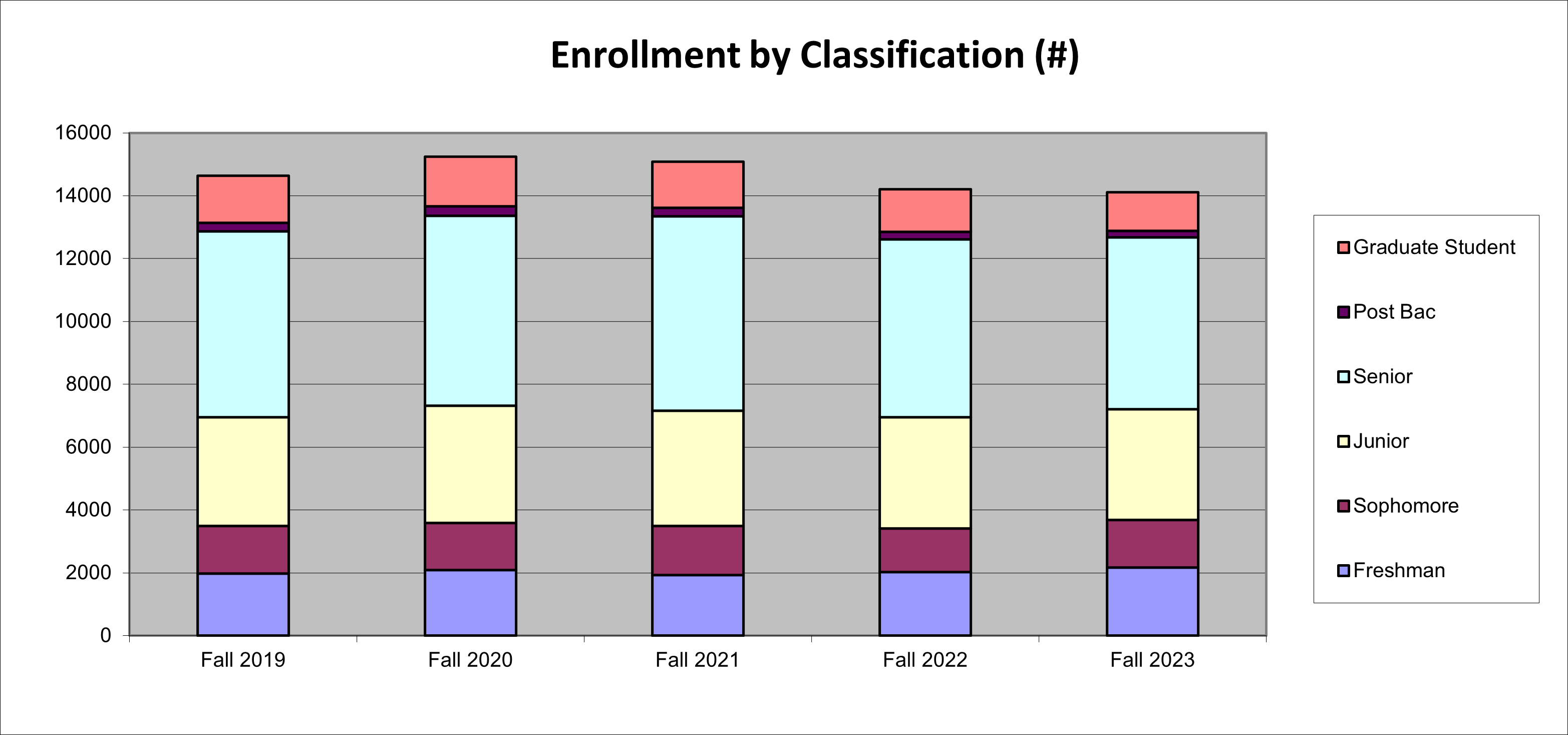 Enrollment numbers by Classification bar chart