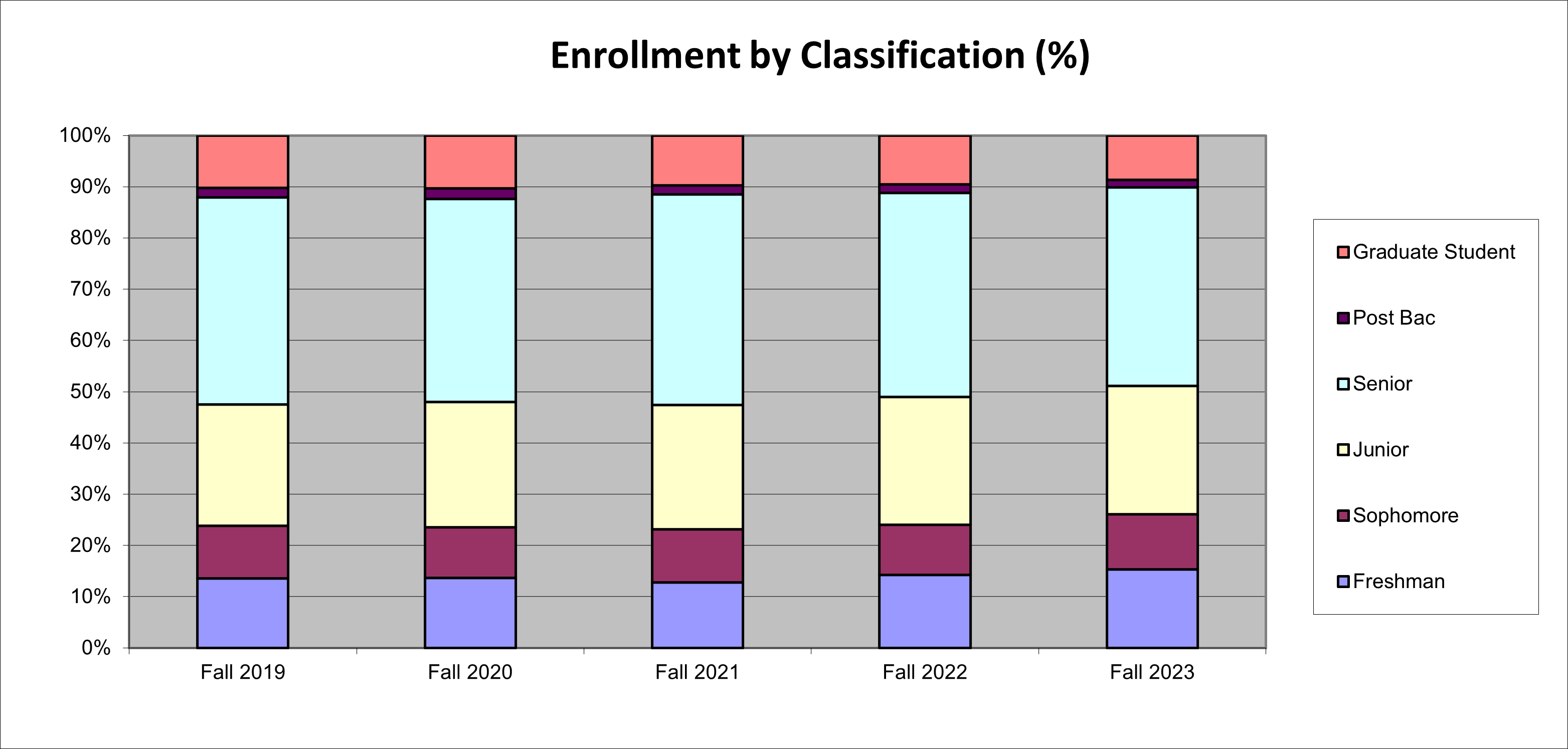 Enrollment percentages by Classification bar chart