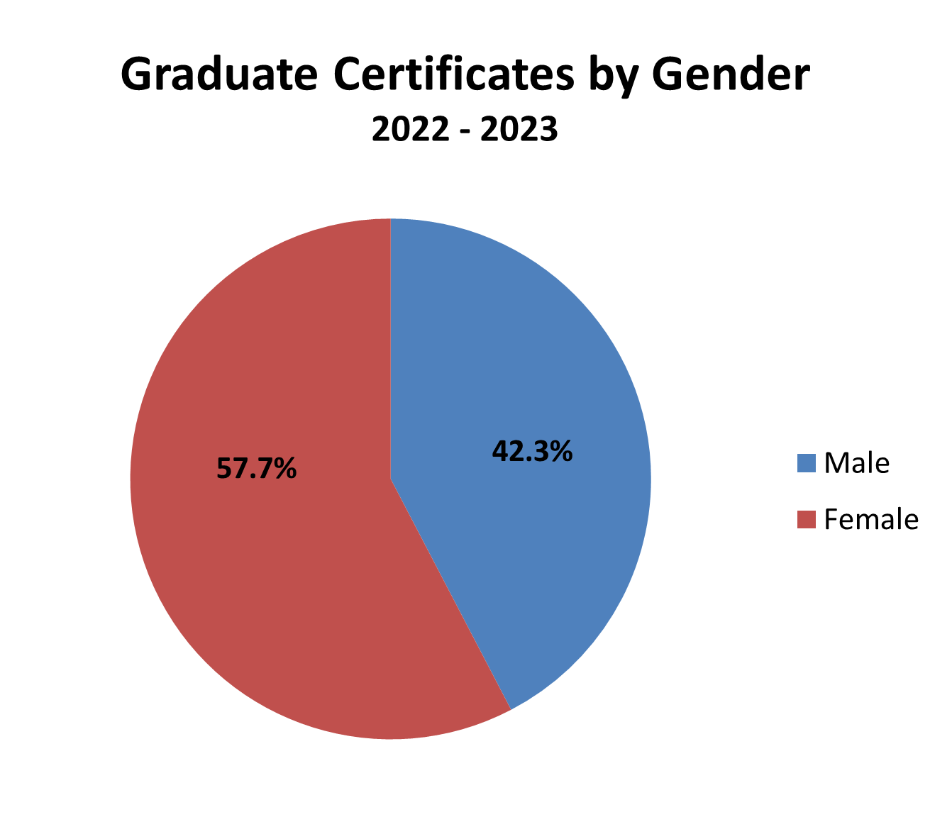 graduate certificates by gender pie chart