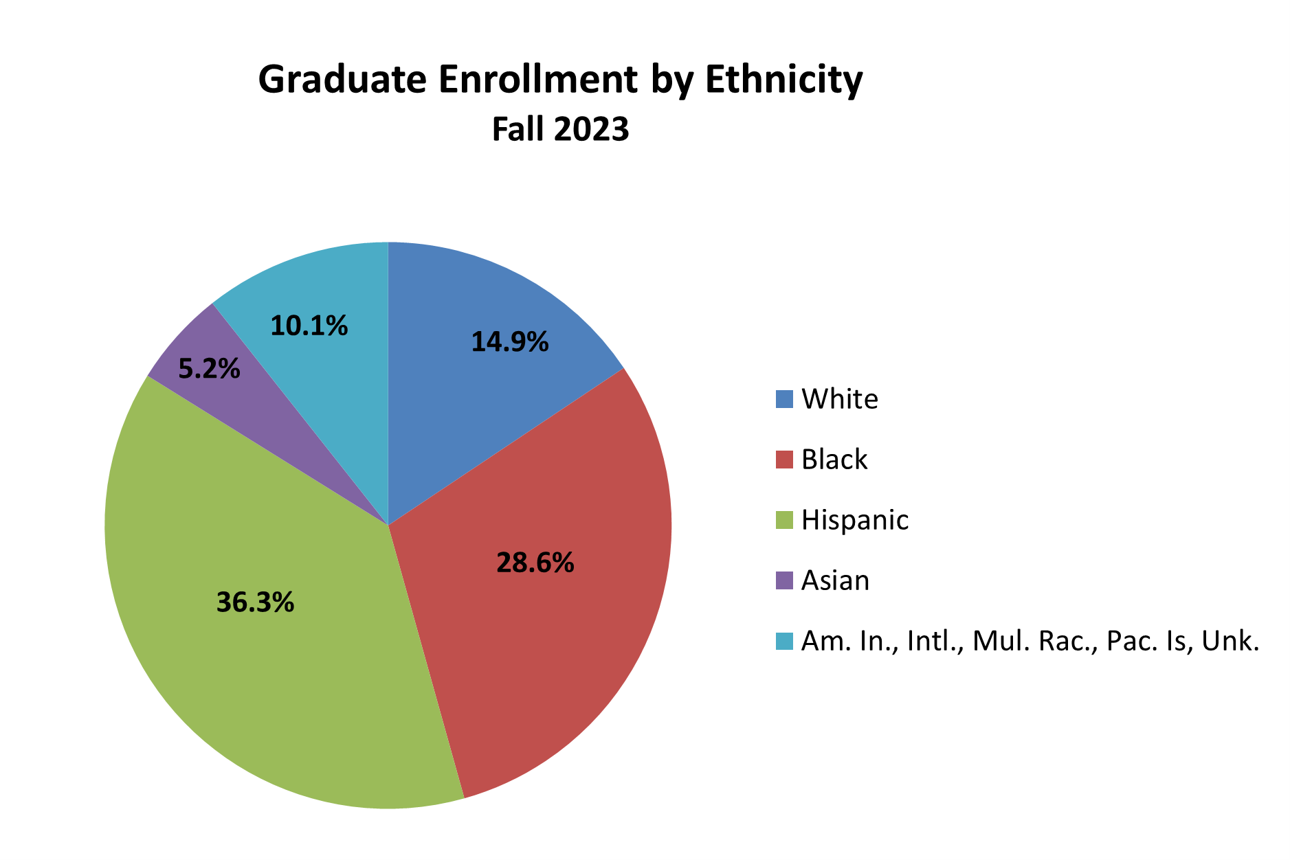 Graduate enrollment by ethnicity pie chart