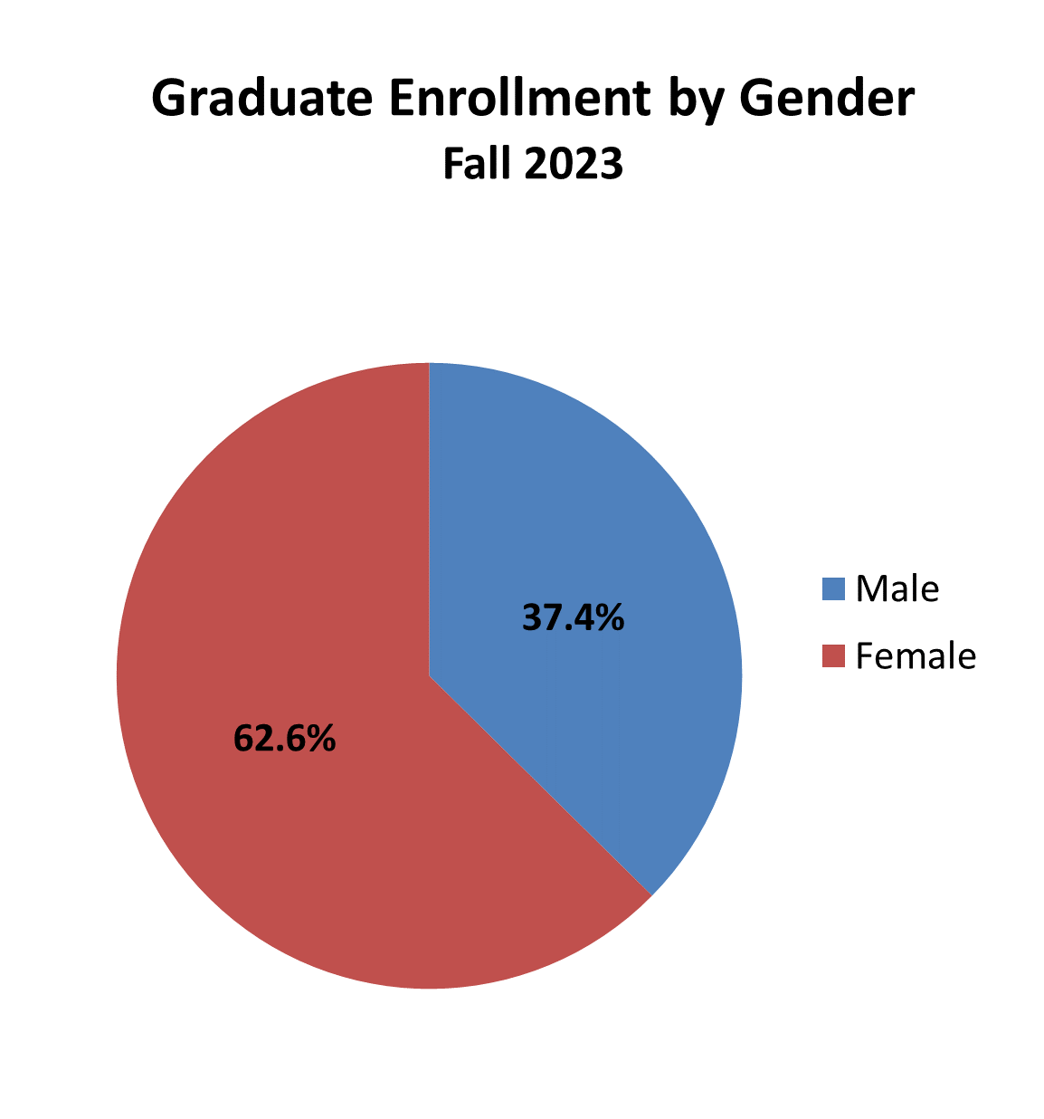 Graduate enrollment by gender pie chart
