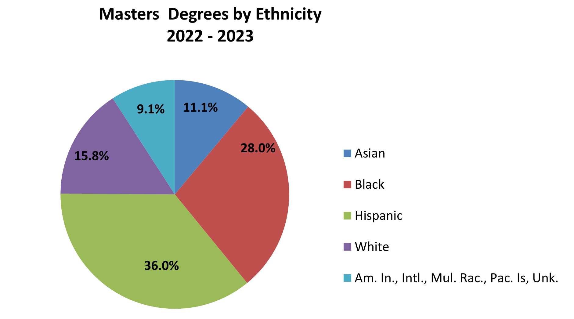 Masters Degrees by Ethnicity pie chart