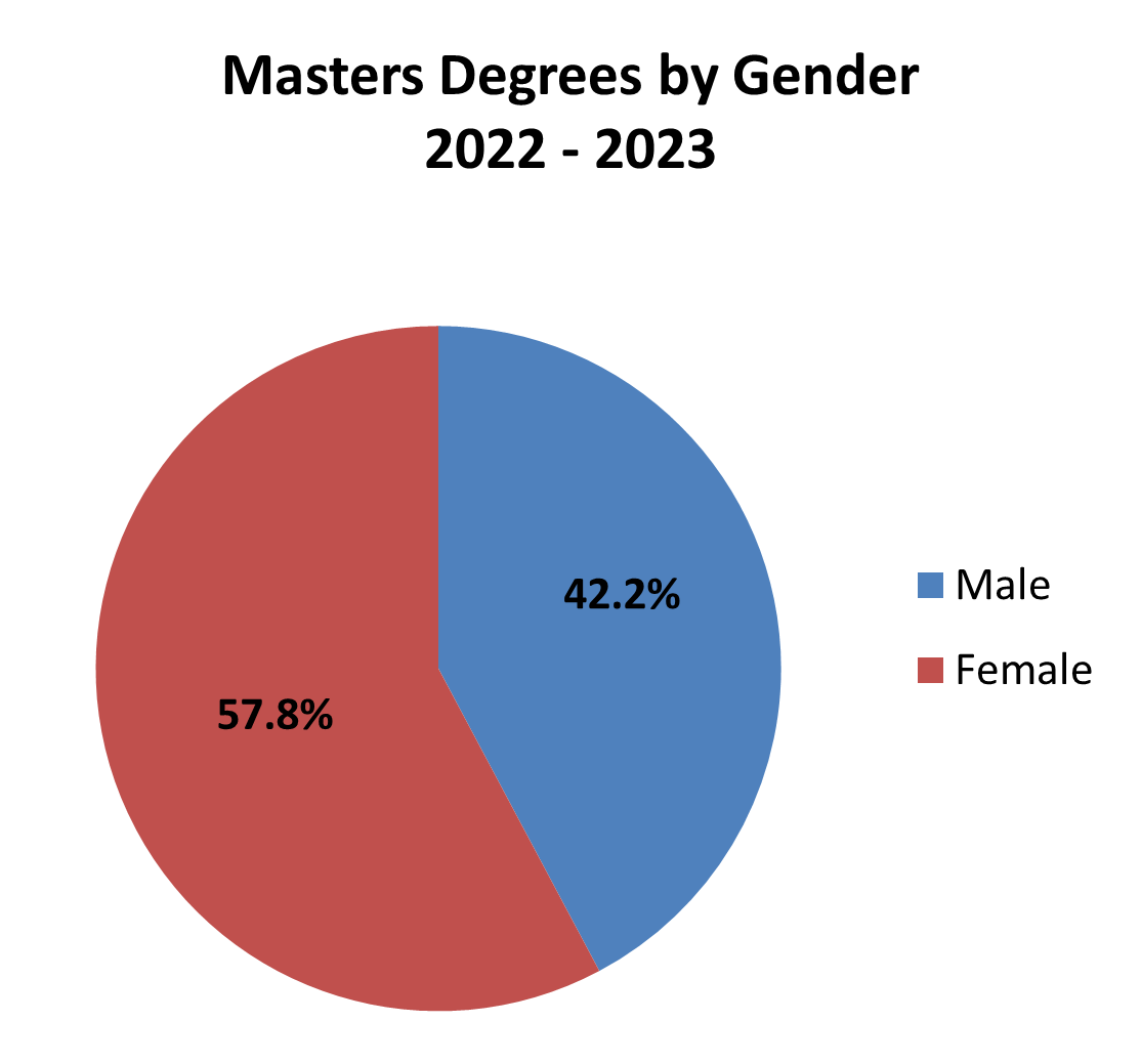 Masters Degrees By Gender pie chart