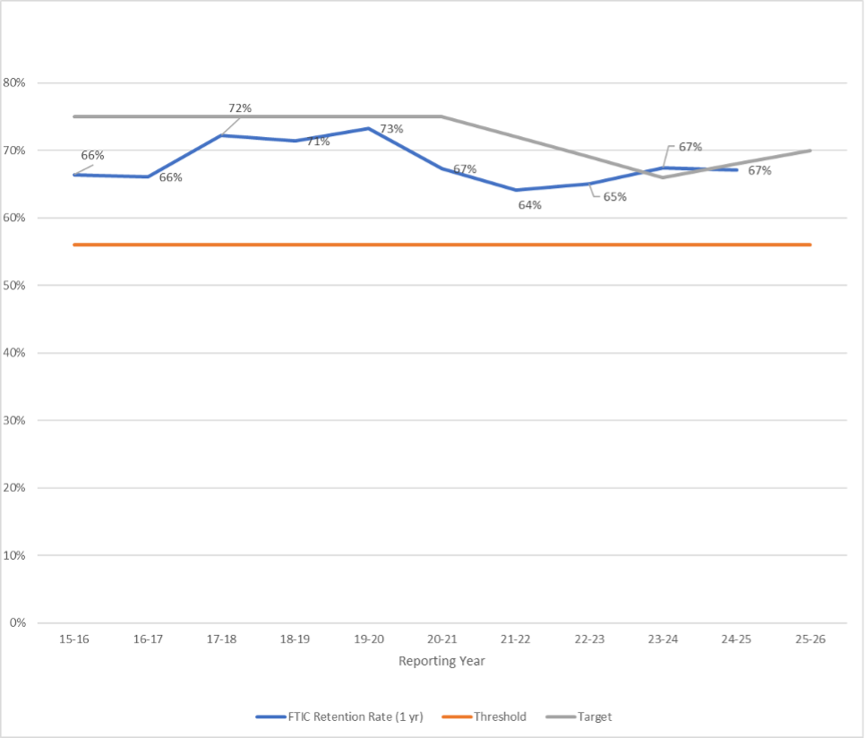 FTIC First-Year Retention Rate graph data