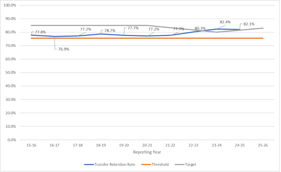Transfer First-Year Retention Chart Data