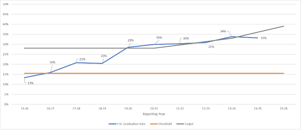Percent of Graduates (graduate and undergraduate) Enrolled in Graduate Courses or Employed in Texas in One Year) ChartData