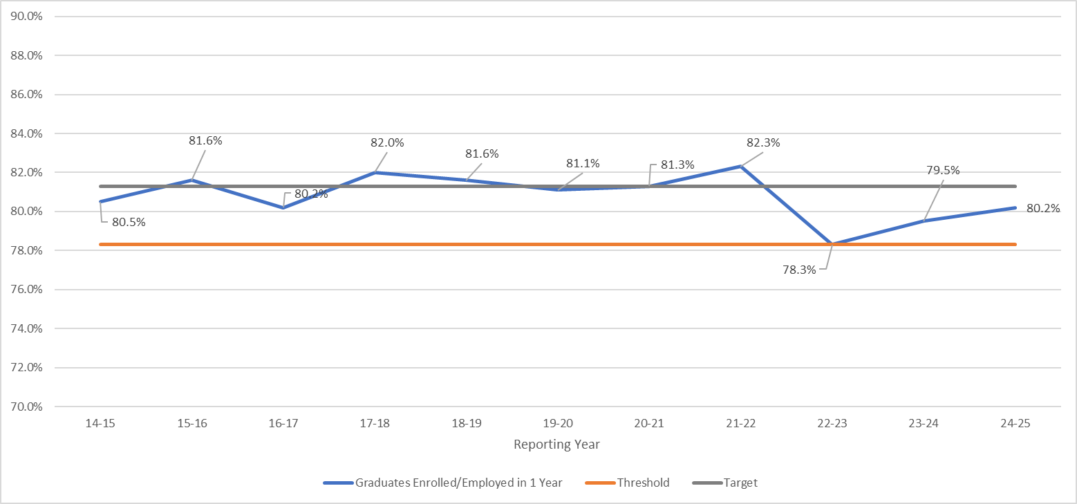 Figure 9 of Student Achievement Data