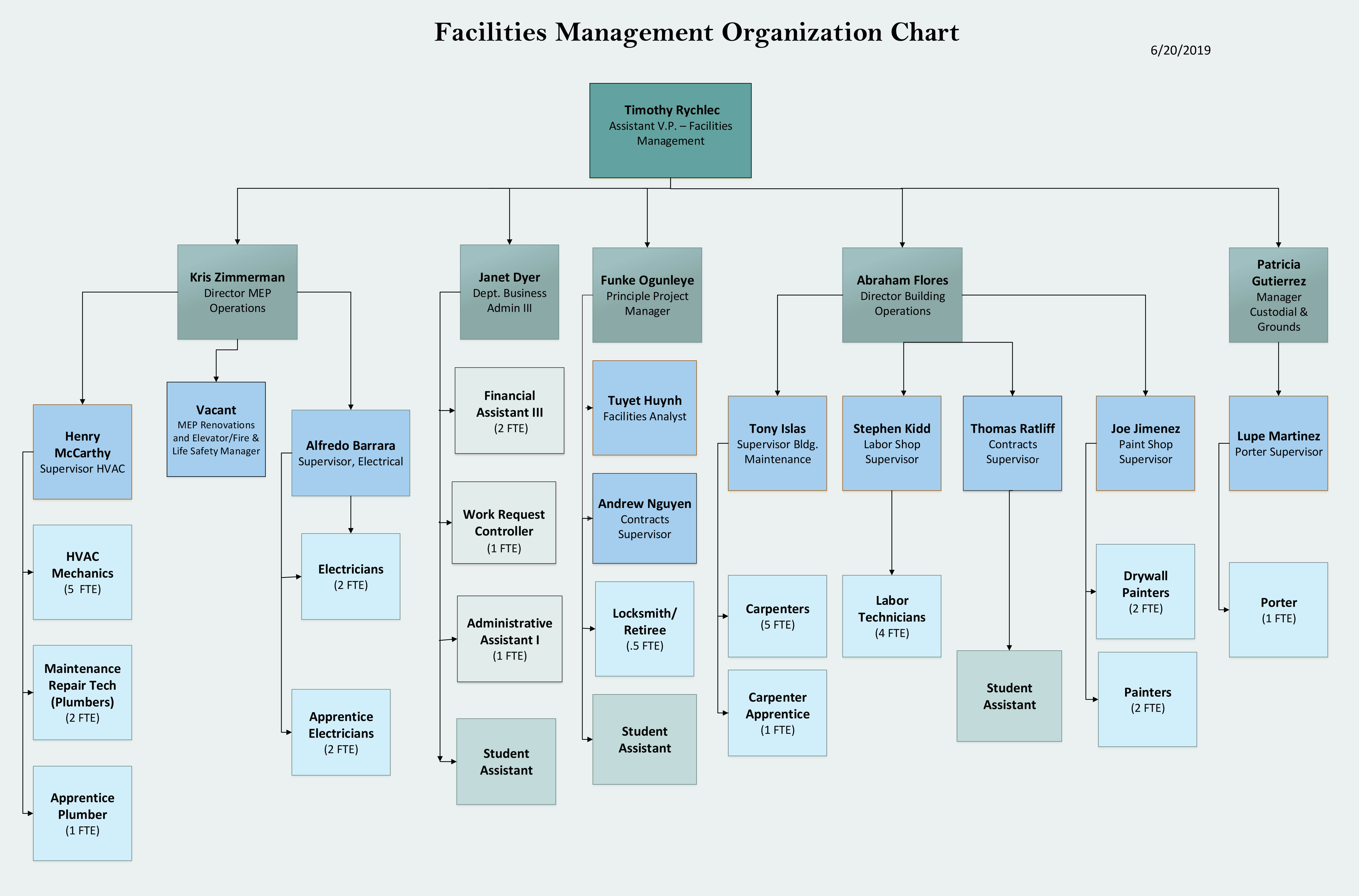 Organizational Chart