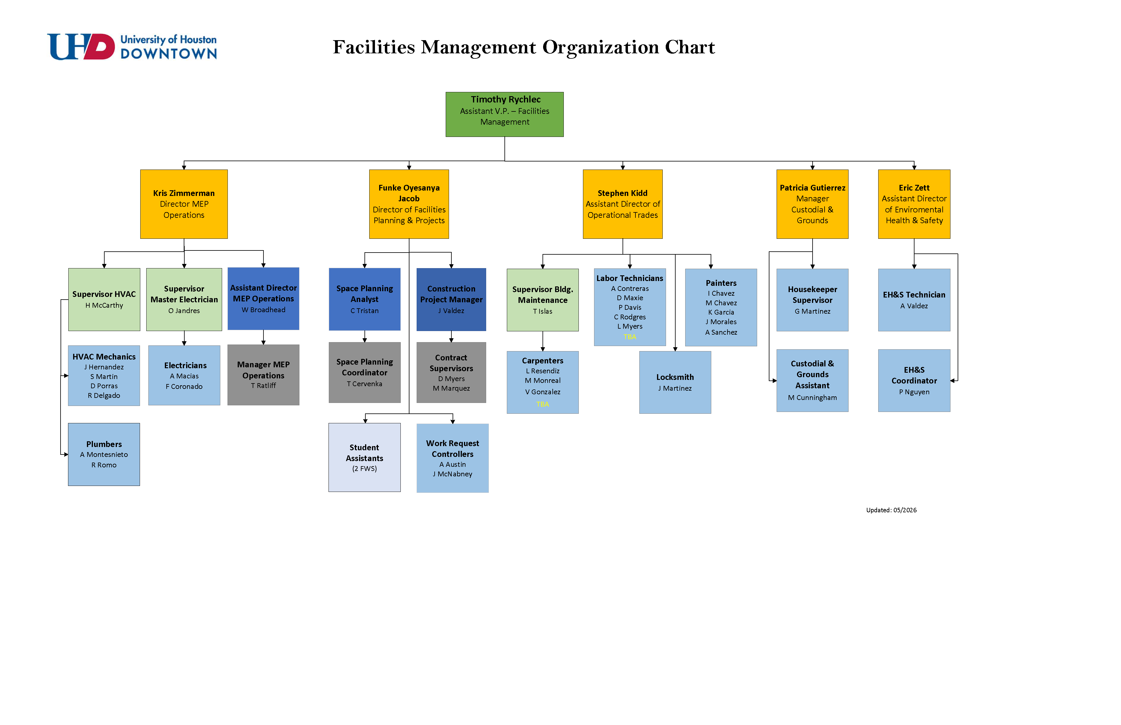 FM Org Chart-May