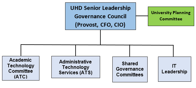 Image of IT Governance Chart