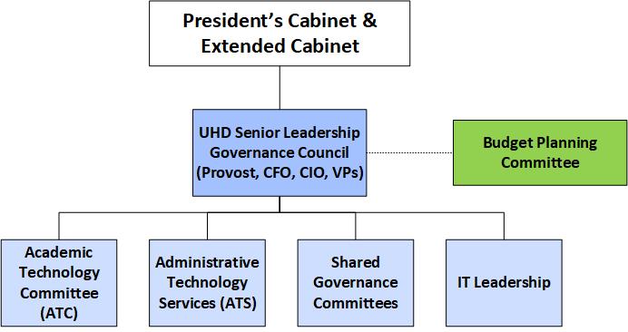Image of IT Governance Chart