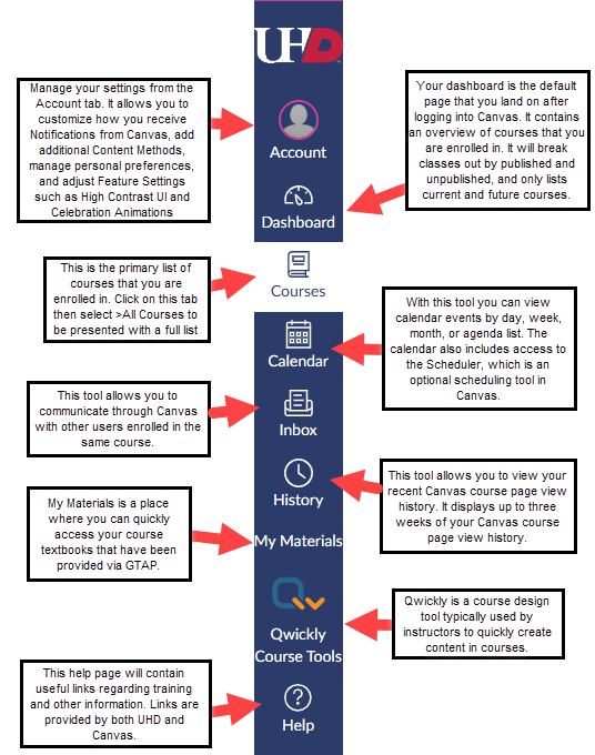 UHD's Canvas Global Navigation Menu with Explanations