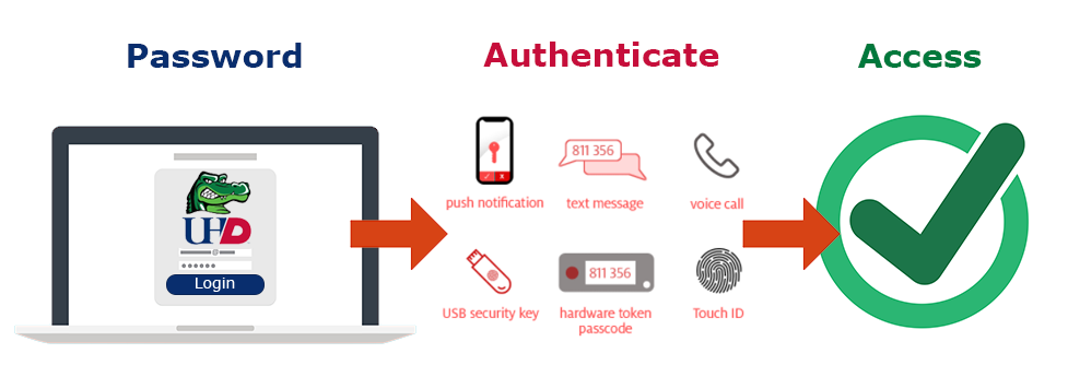 Setup for Duo/ Two Factor Authentication: Password, Authenticate, Access