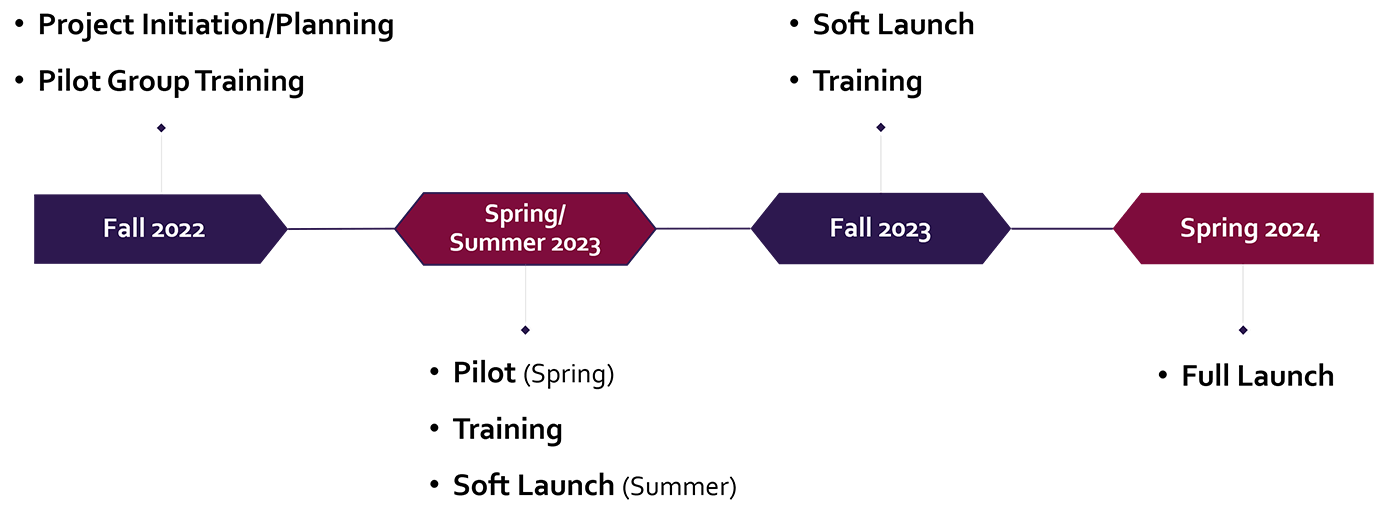 Project Initiation: Fall 2022; Pilot, Training and Soft Launch: Spring/Summer 2023; Soft Launch: Fall 2023; Full Launch: Spring 2024