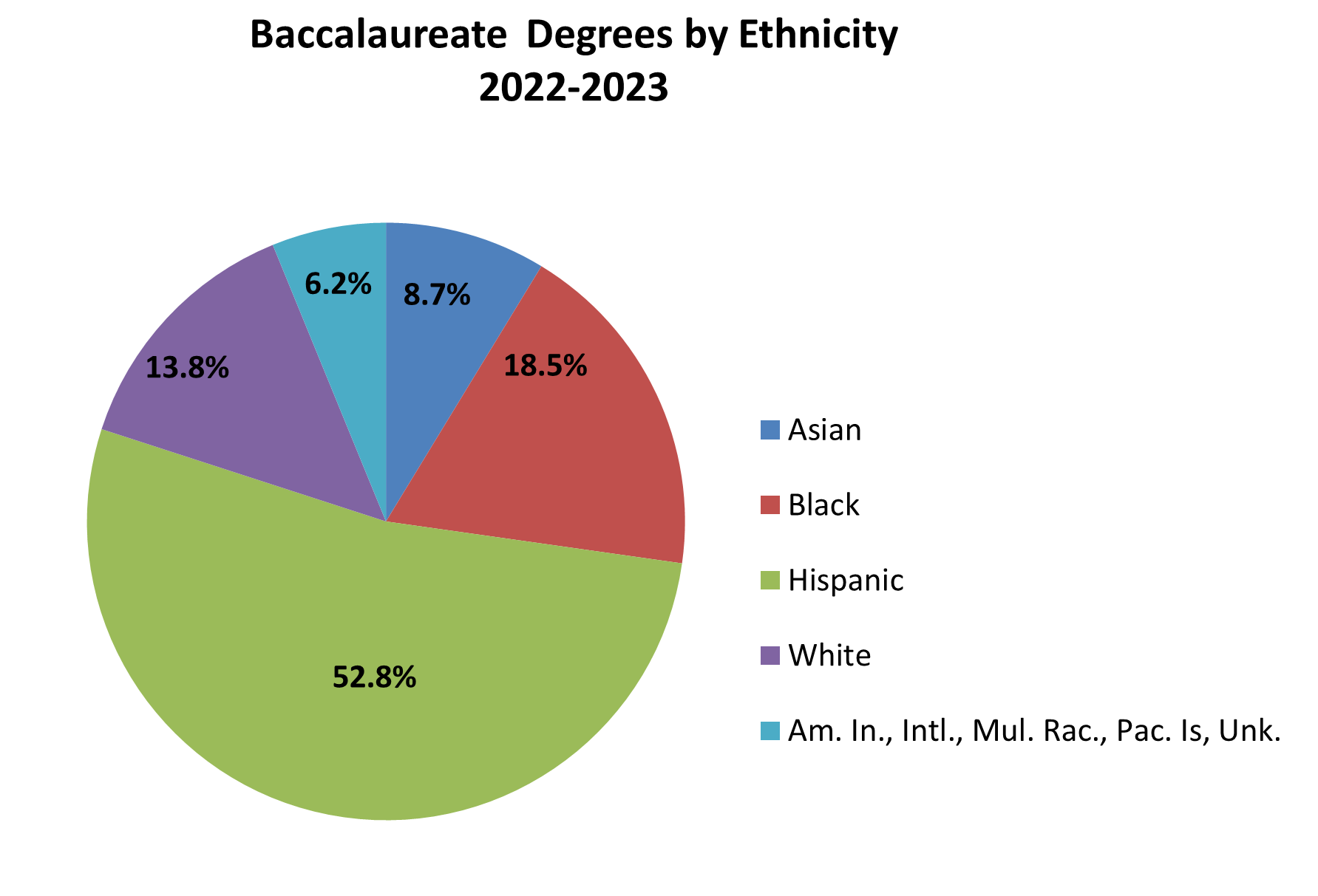 Baccalaureate Degrees by Ethnicity pie chart