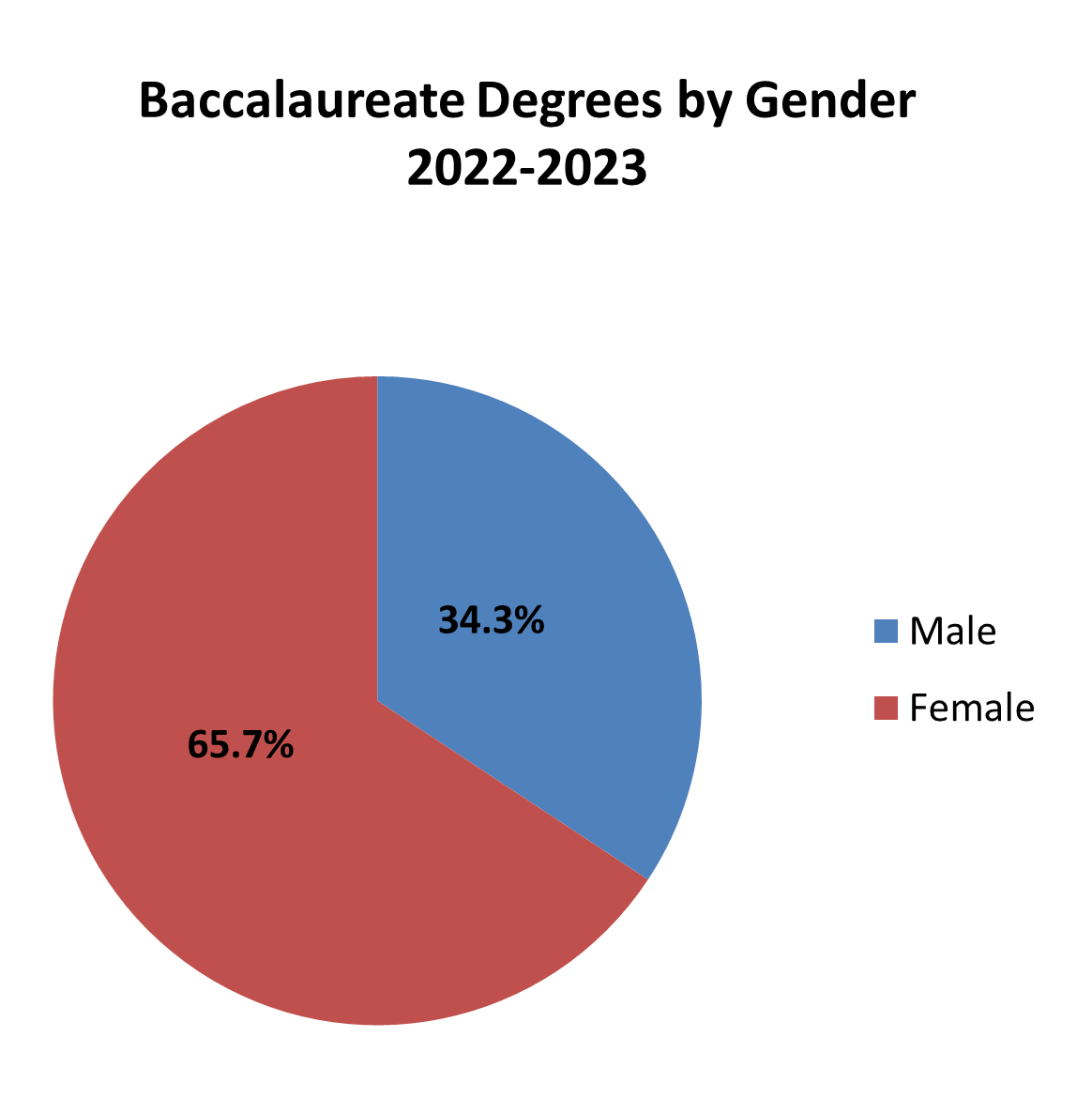Baccalaureate Degrees by Gender pie chart