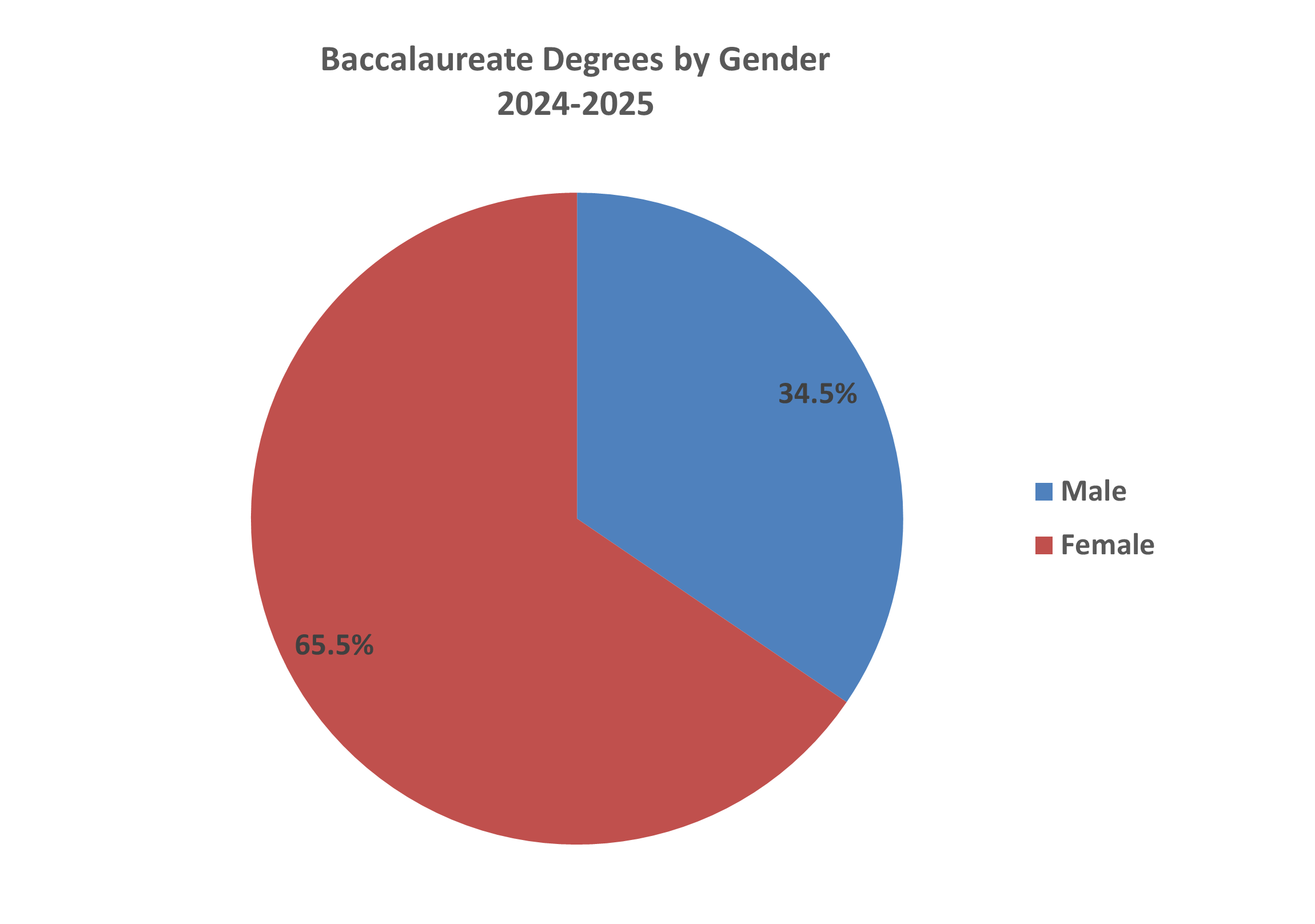 Baccalaureate Degrees by Gender pie chart