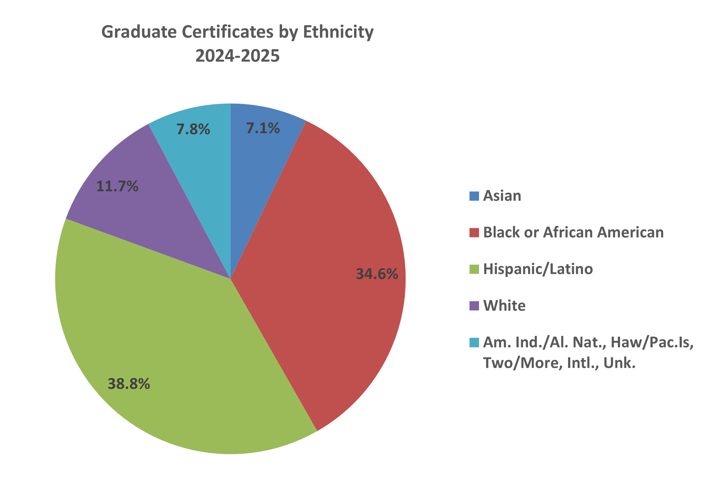 graduate certificates by ethnicity pie chart