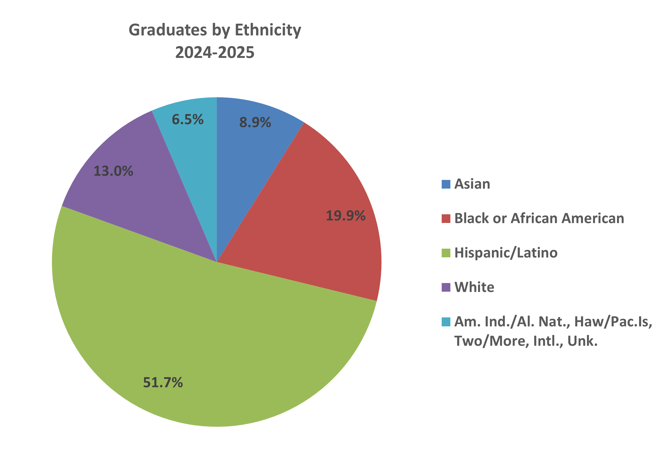 BacDegreesbyEthnicity graph