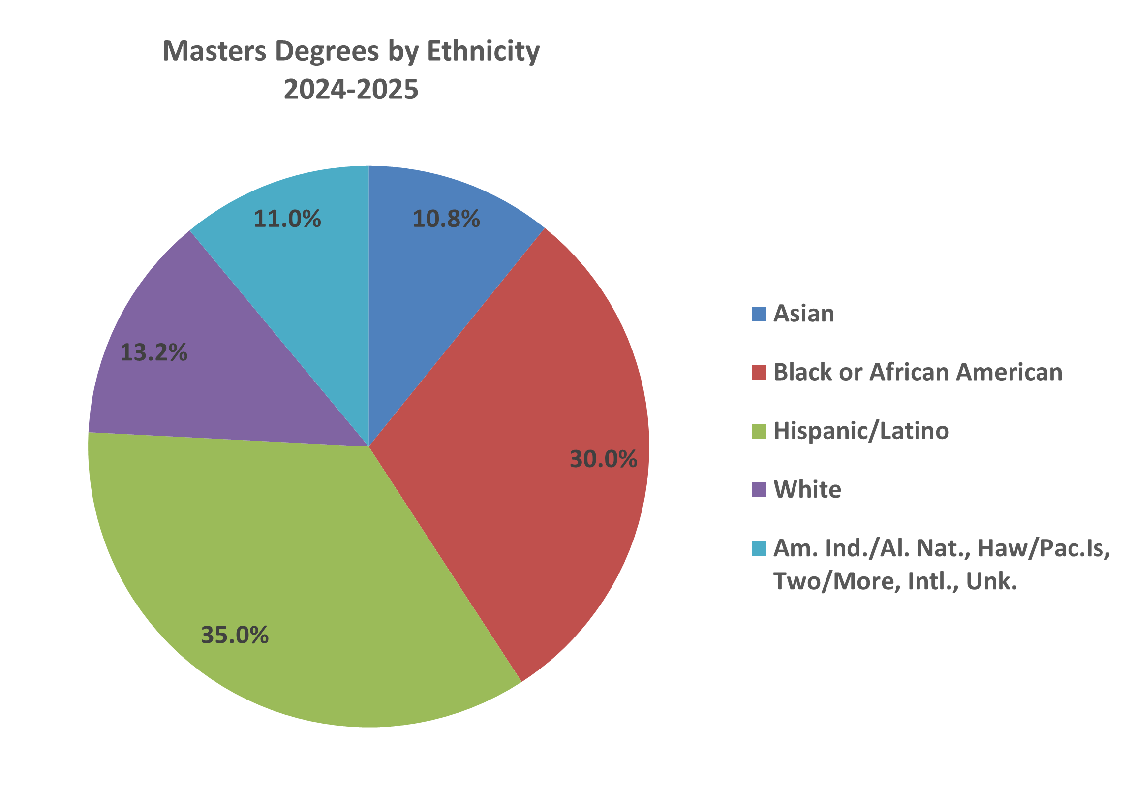 Masters Degrees by Ethnicity pie chart