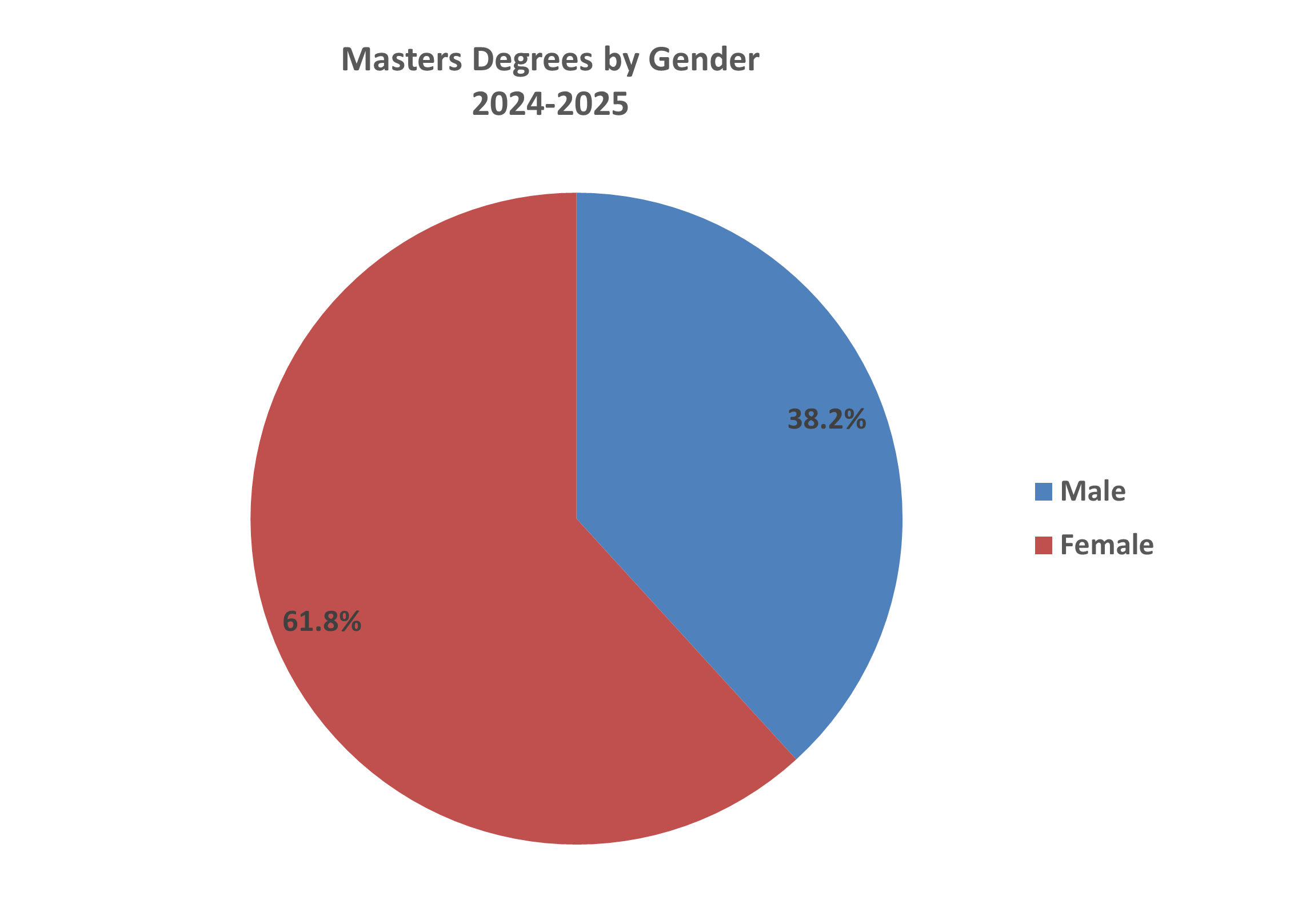 Masters Degrees By Gender pie chart