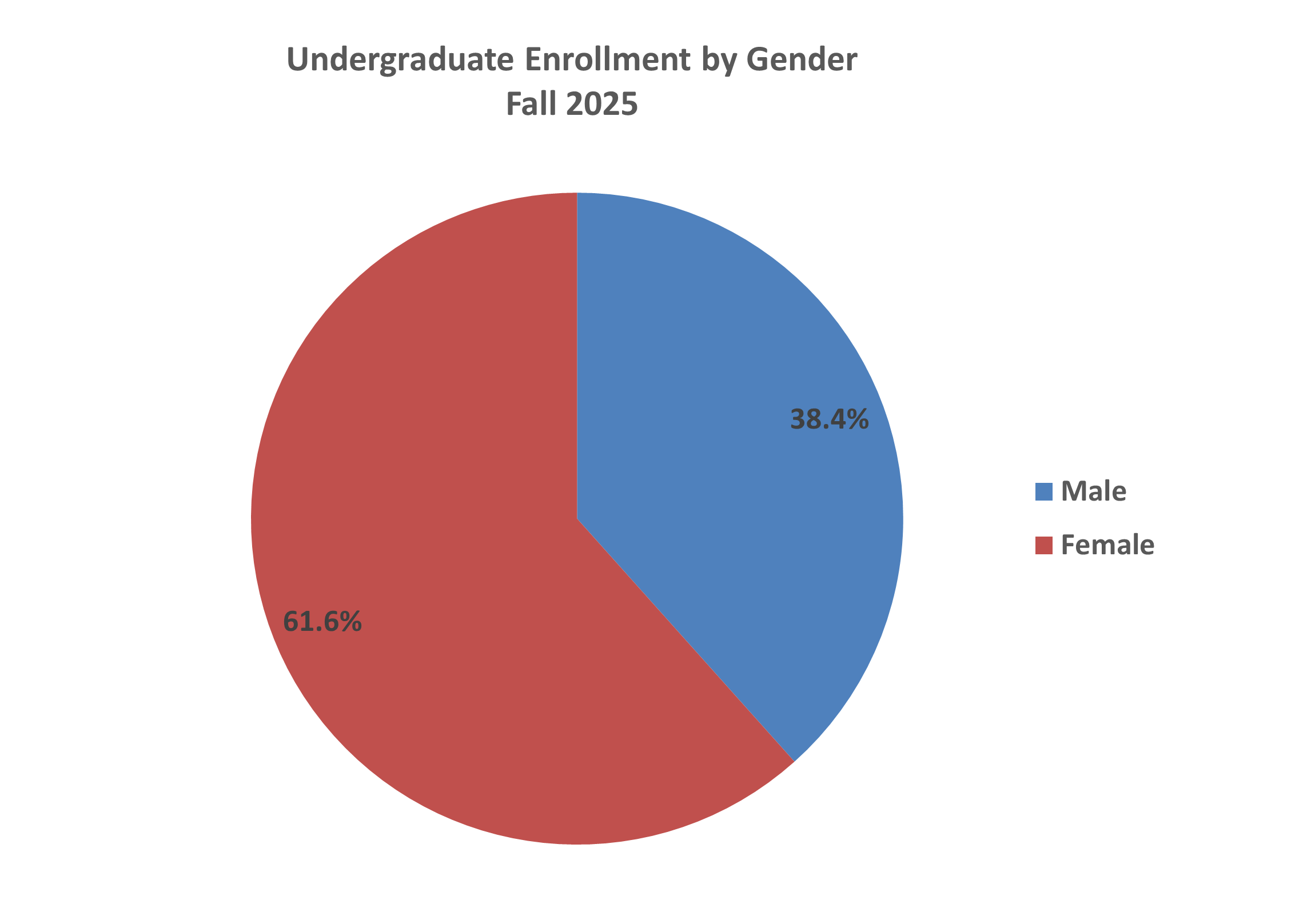 Undergradate enrollment by gender pie chart