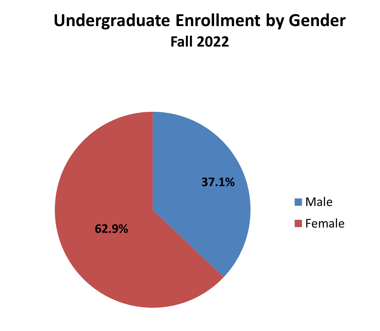 Undergradate enrollment by gender pie chart