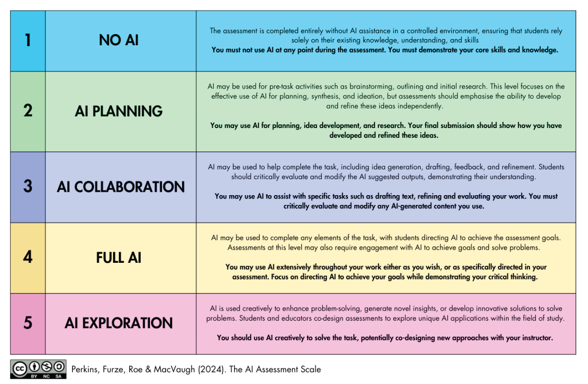The AI Assessment Scale