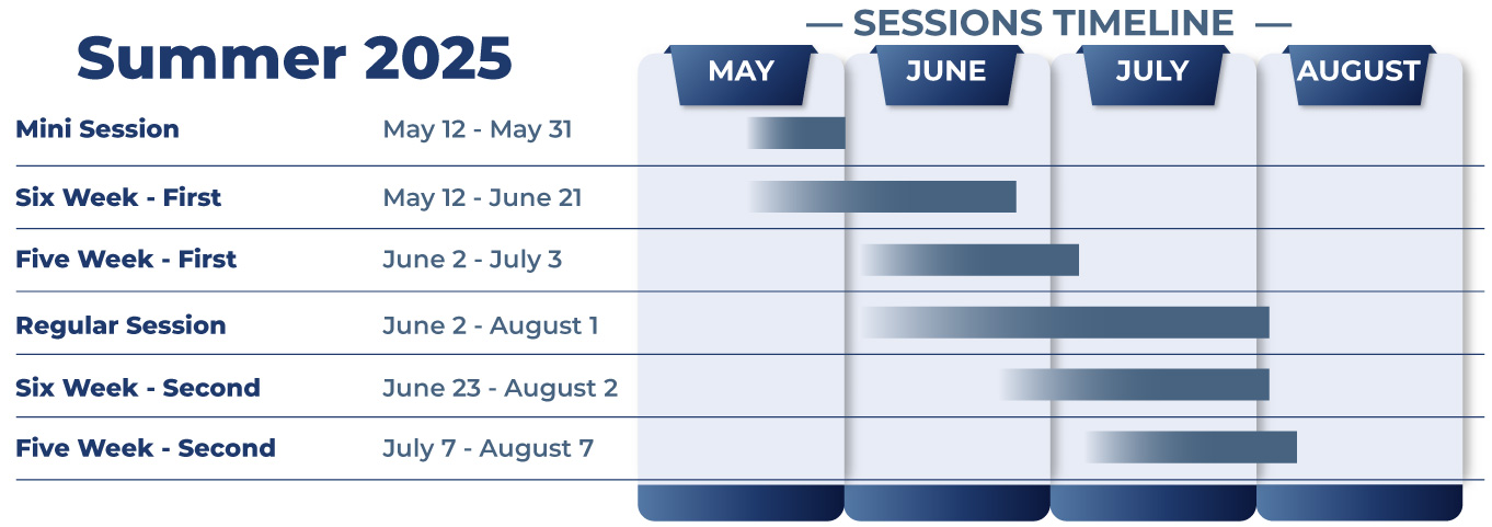 Summer Sessions Summer 2025 timeline sessions. Info graphic detailing summer session start and ending dates.
