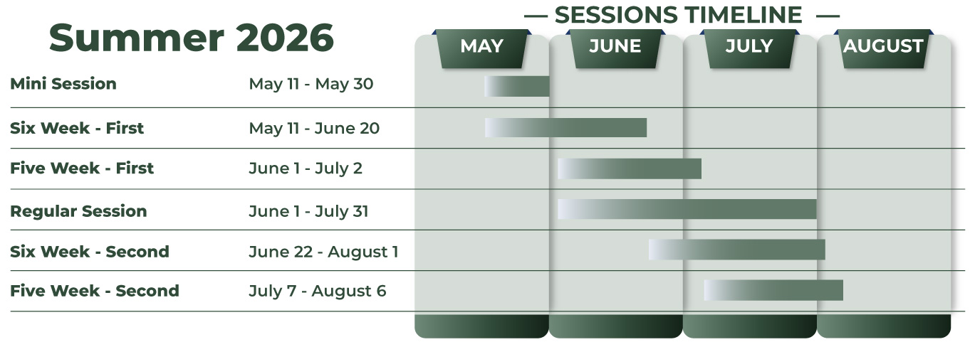 Summer 2026 timeline sessions. Info graphic detailing  summer session start and ending dates.