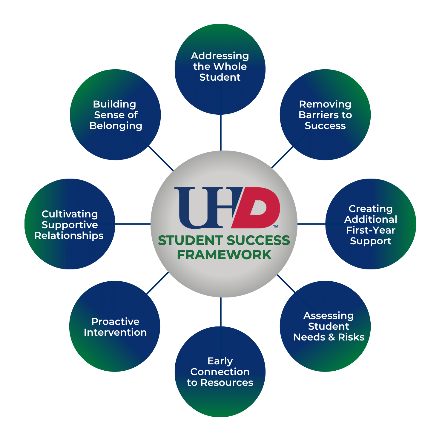 Student Success Framework