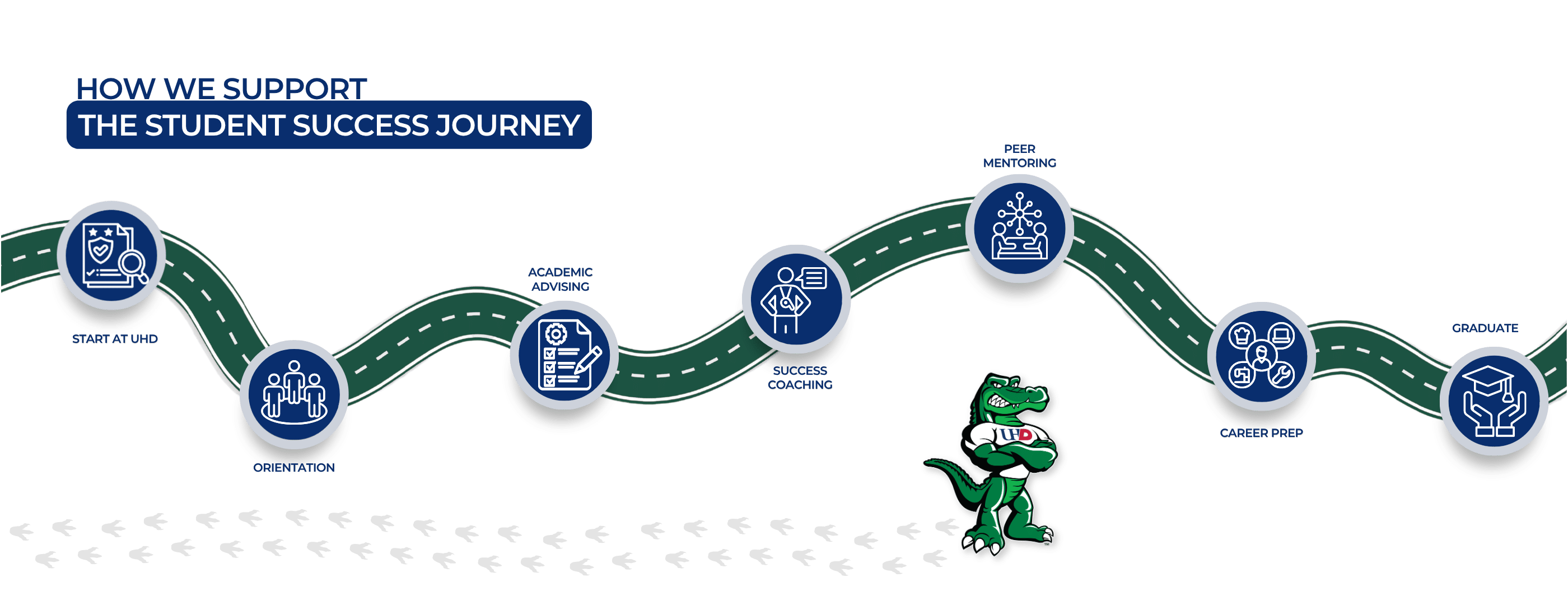 Student Success Journey (example)
