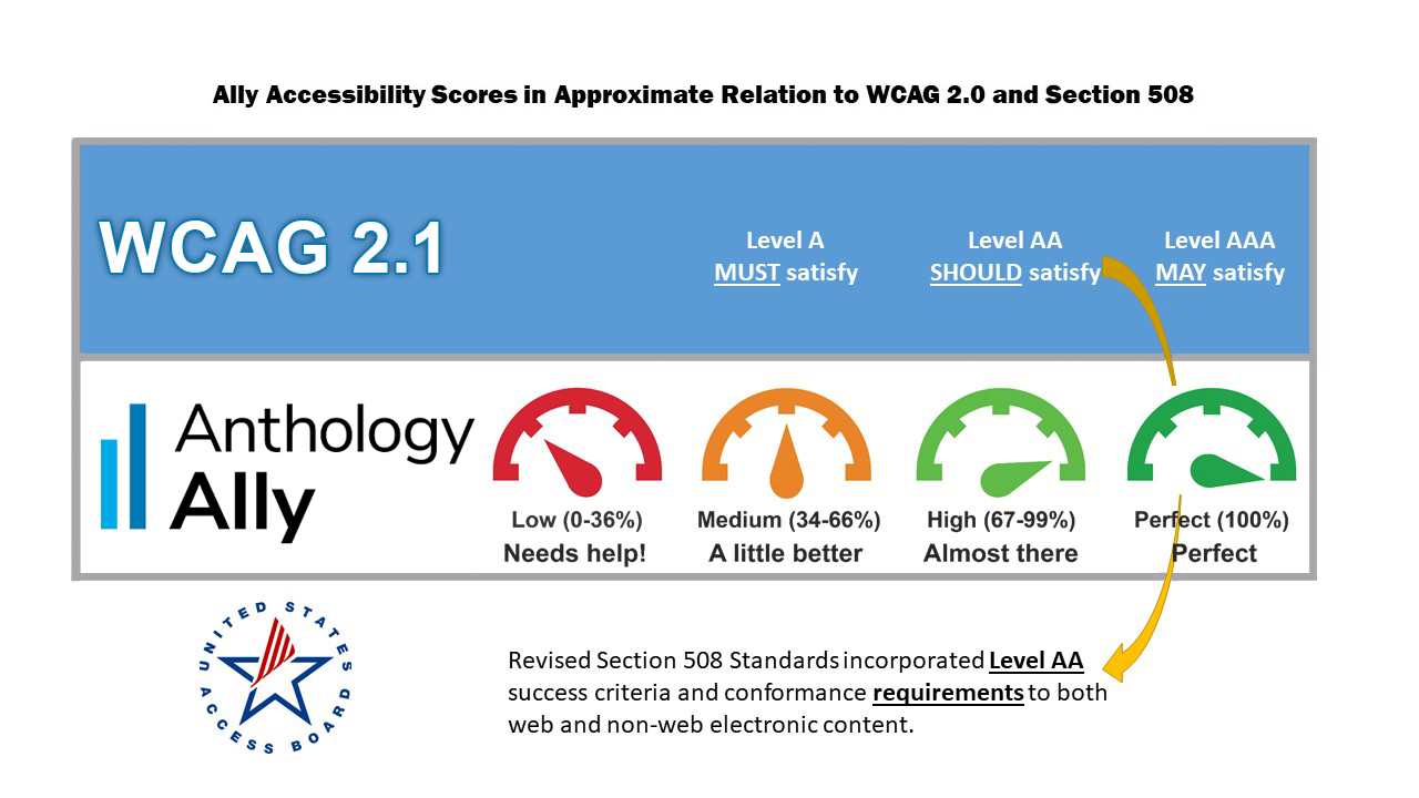 Blackboard Ally Accessibiliy Scores in Approximate Relation to WCAG 2.0 and Section 508. UH System Requires Level AA